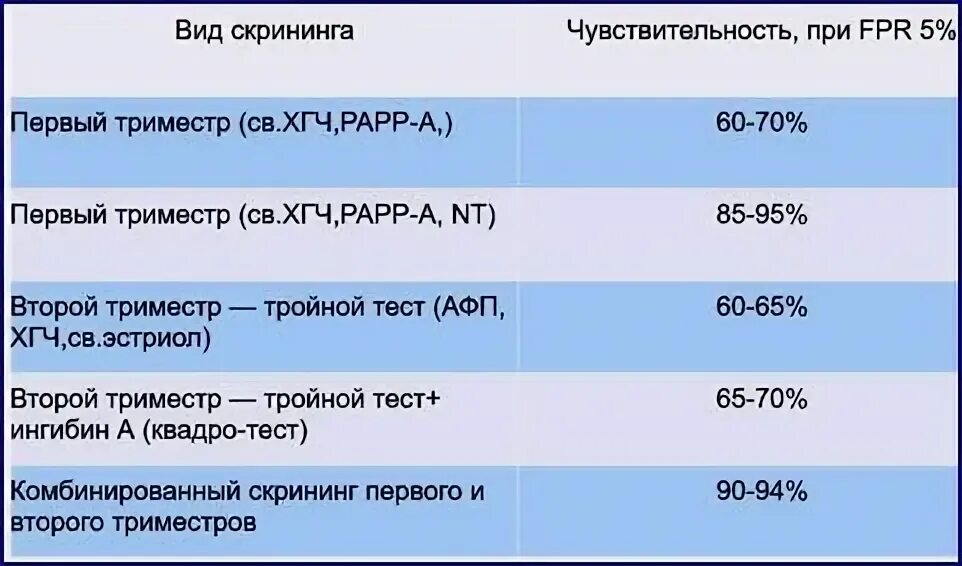 Нормы скрининга 1 триместра. Показатели скрининга 1 триместра нормы. Нормы скрининга крови 1 триместра. Биохимический скрининг 1 триместра. Нормы скрининга 13 недель