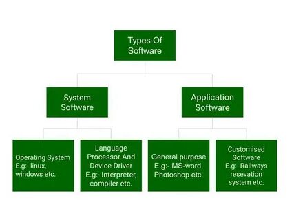 Application software types