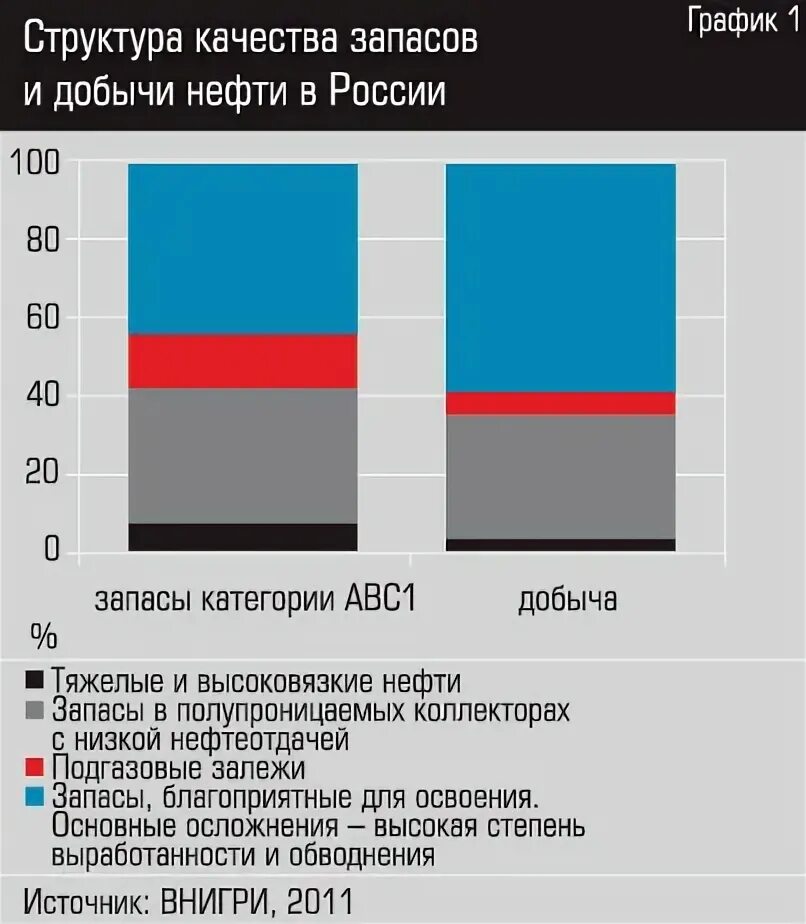 Эффективность добычи. Баженовская свита Лукойл. Добыча нефти из баженовской свиты. Баженовская свита добыча. Нефть состав баженовской свиты.