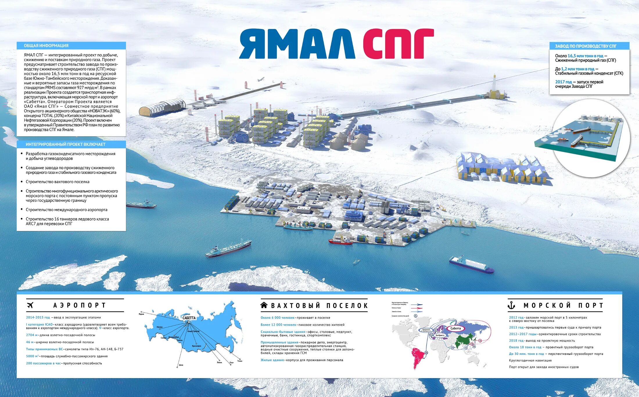 Карта спг 2. Сабетта завод по сжижению газа. Завод сжиженного газа Сабетта. Сжиженный ГАЗ Ямал СПГ. Завод Ямал СПГ проект.