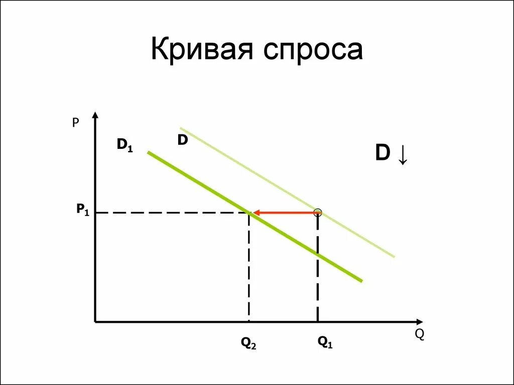 Кривая спроса. Кривая спроса рисунок. Графическое изображение Кривой спроса. Кривая спроса d. Кривая спроса характеризует