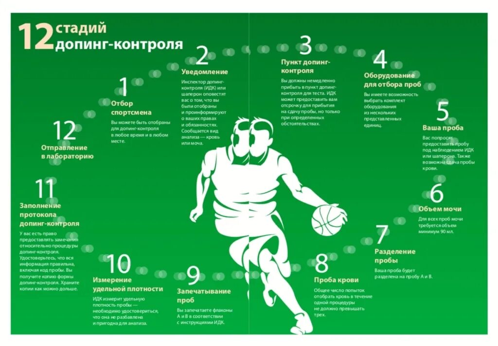 Этапы процедуры допинг контроля. Антидопинг памятка. памятка для спортсменов. памятка про допинг. антидопинг плакат.