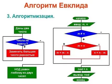 Алгоритм нод