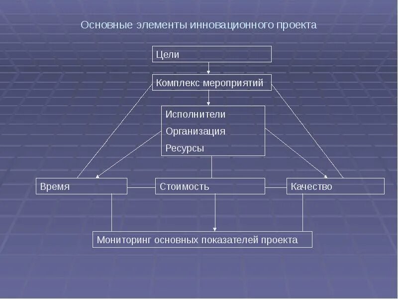 Особенности инновационных организаций. Основные элементы инновационного проекта. Особенности инновационного проекта. Инновационный проект презентация. Понятие инновационного проекта.