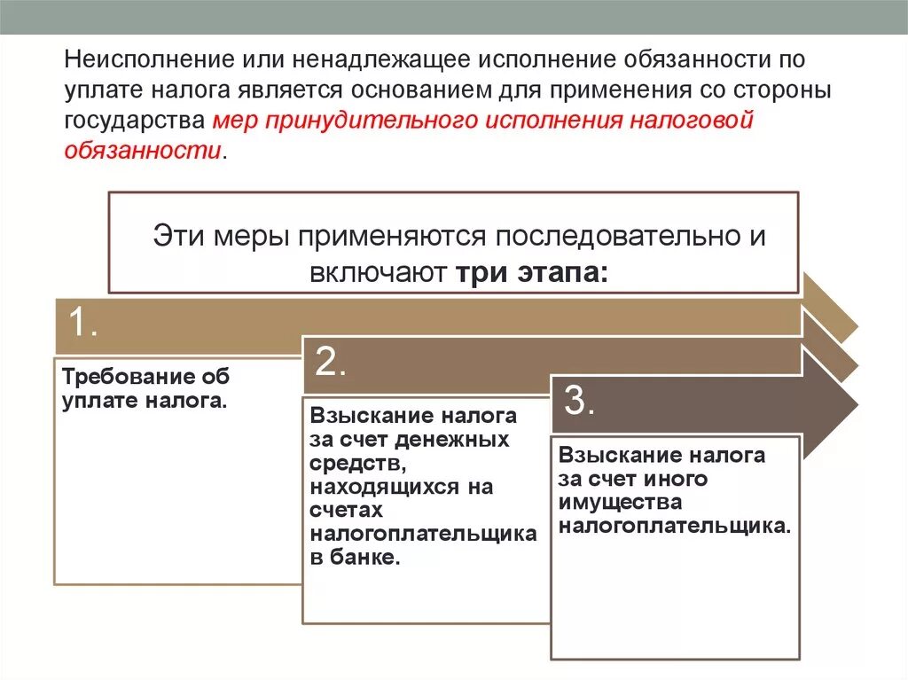 Налоговая взыскание налога за счет имущества. Этапы исполнения налоговой обязанности. Принудительное исполнение налоговой обязанности. Порядок принудительного исполнения. Исполнение налоговой обязанности в принудительном порядке.