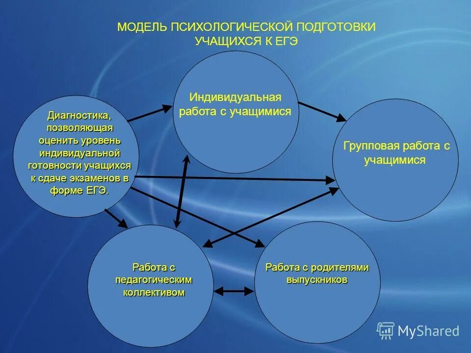 Методы подготовки к егэ. Подготовка учащихся к ЕГЭ. Модель психологической подготовки. Психологическая подготовка к ЕГЭ для учащихся. Психологическая подготовка к ГИА.