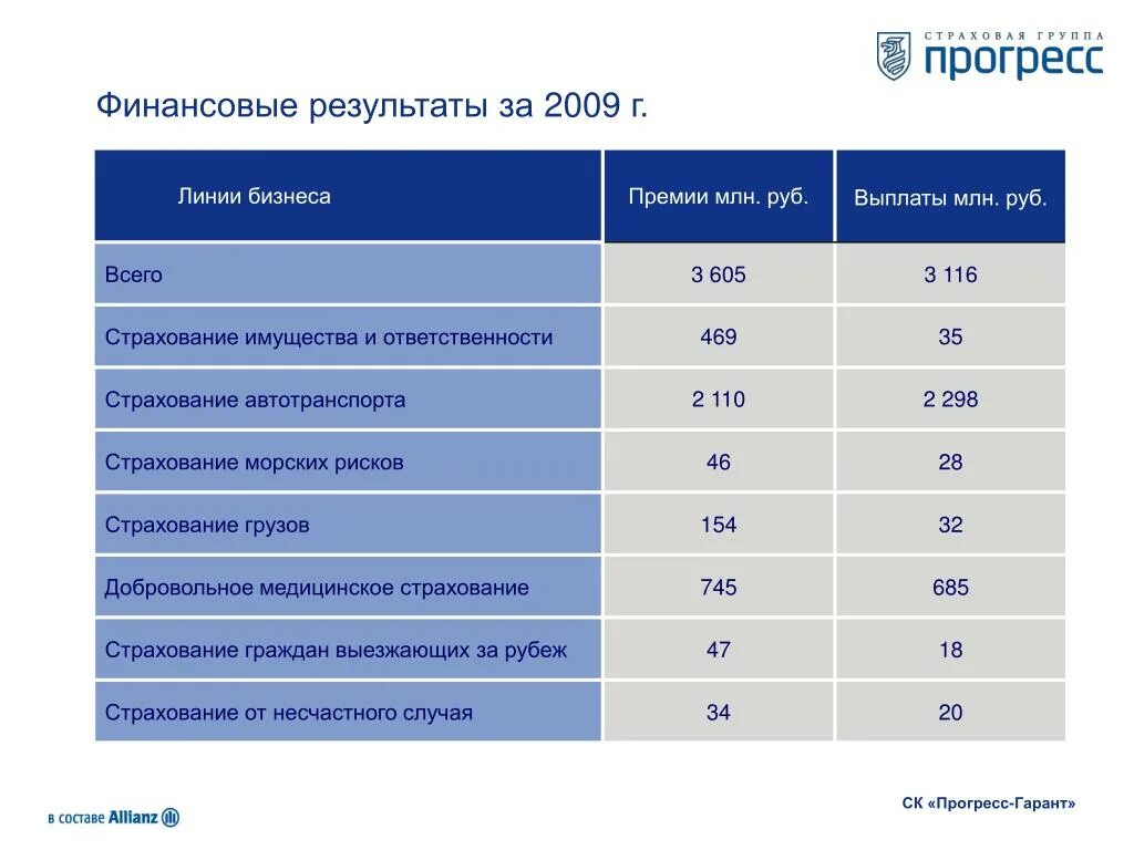 Прогресс страхование