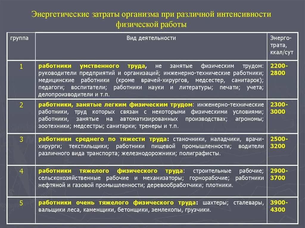 Степень тяжести по группе. Энергетические затраты при различных видах трудовой деятельности. Энергетические затраты организма при различных видах труда. Энергетические затраты организма при различной интенсивности. Энергетические затраты организма при разных видах труда.