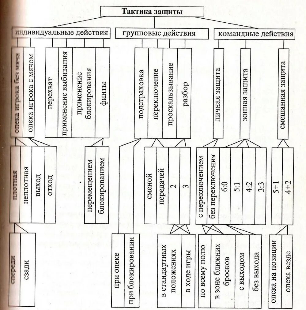 Тактические действия в нападении защите. Индивидуальные тактические действия гандболиста схема. Тактика защиты в гандболе. Гандбол. Тактика игры. Классификация тактики. Классификация техники игры в баскетбол.