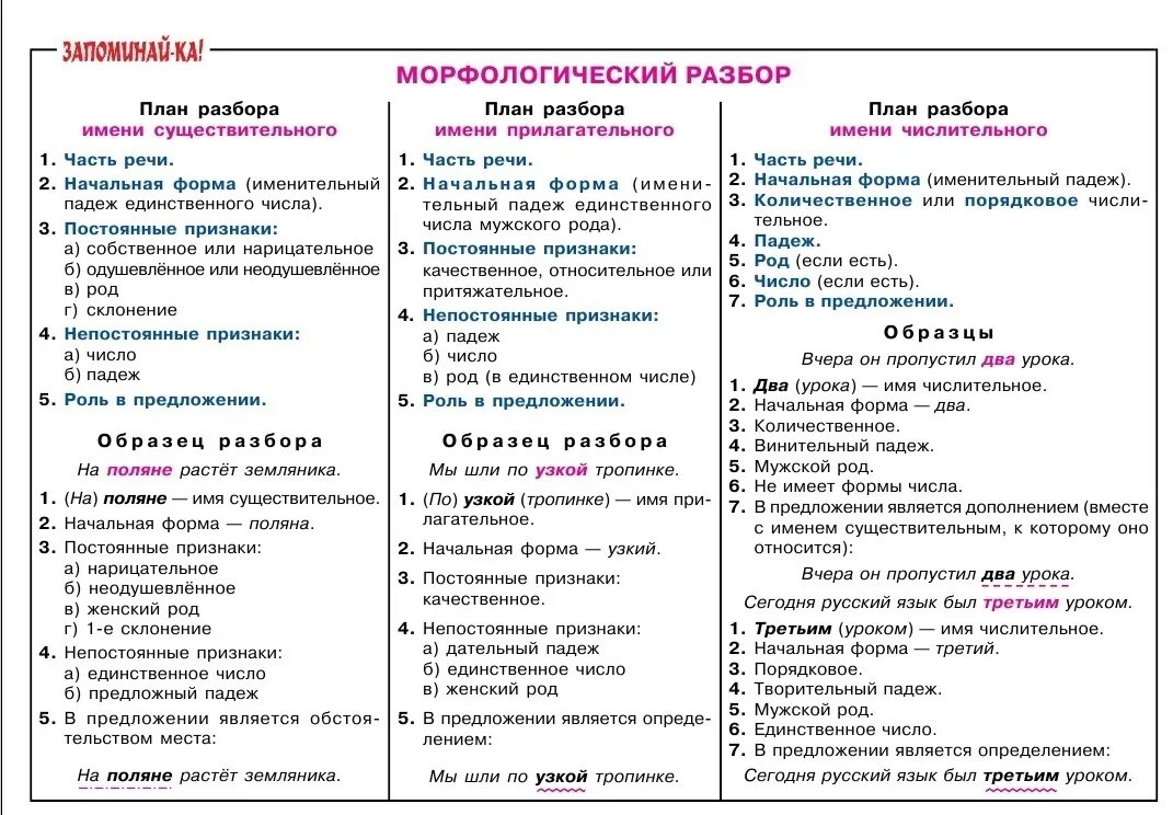 Контрольная работа по частям речи 10 класс. Морфологический разбор памятка 5 класс. памятка 5 класс русский язык морфологический разбор. морфологический разбор всех частей речи. морфологический разбор слова 5 класс памятка.