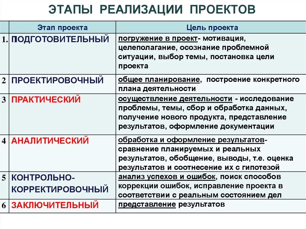 Примеры любых проектов. Этапы реализации образовательного проекта. Этапы осуществления проекта. Этапы реализации проекта пример. ТАПЫ реализации проекта"..