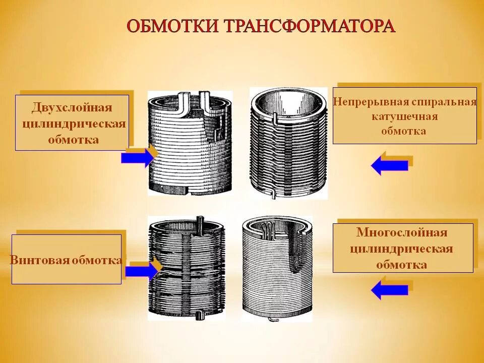 Обмотка высшего напряжения силового трансформатора. Цилиндрическая однослойная обмотка. двухслойная обмотка трансформатора. конструкция катушек трансформатора. катушки обмотки трансформатора 10 кв.