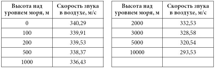 Скорость звука в различных средах. Скорость звука на высоте 11 км. Зависимость скорости звука от давления. Скорость звука в воздухе от давления. Скорость звука на высоте 5 км.