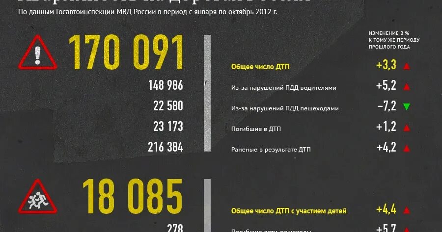 Сколько людей гибнет в россии в день. Статистика аварий. Статистика ДТП. Статистика ДТП В России. Аварийность на дорогах России статистика.