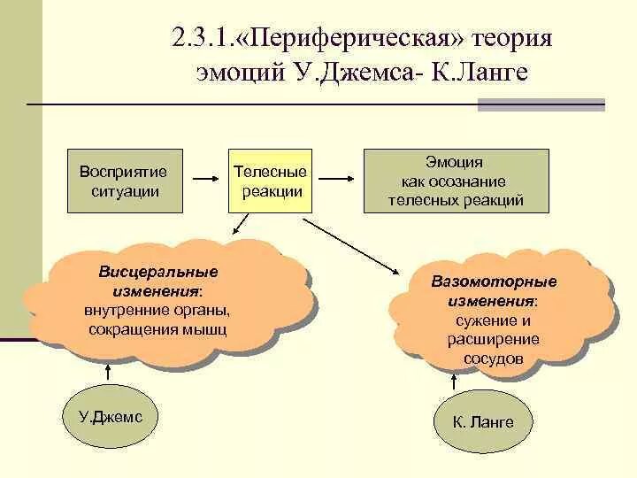 Теории эмоций ланге. Периферическая теория эмоций Джеймса-Ланге. Периферическая теория Джемса-Ланге. Теория эмоций Джемса Ланге.