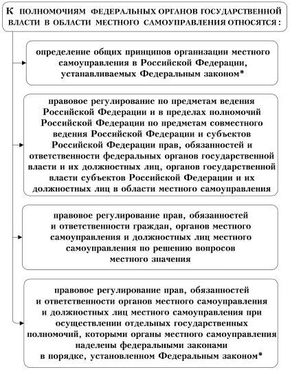 Полномочия федеральных органов гос. Власти в области МСУ. Органы гос власти и местного самоуправления в субъектах РФ. Полномочия органов гос власти РФ нормативно регулирующие. Каковы полномочия органов местного самоуправления?. Перечислите полномочия местного самоуправления