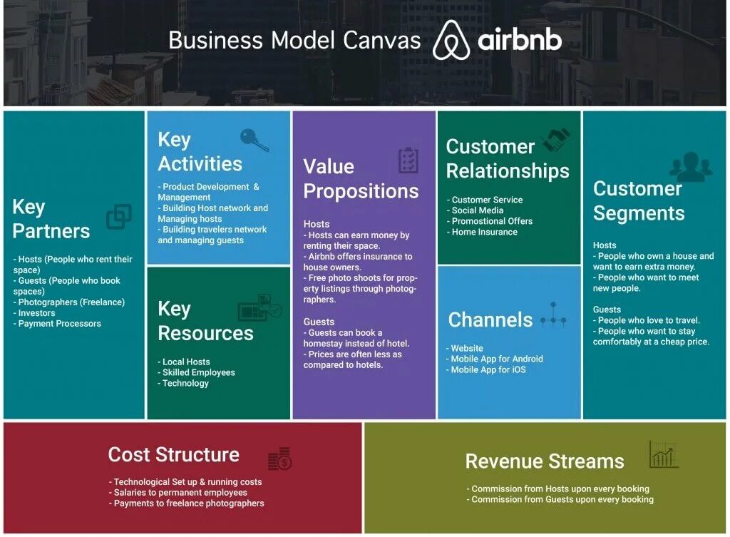 Product activities. Модель Airbnb. Airbnb Business model Canvas. Бизнес модель Аирбнб. Бизнес модель убера.