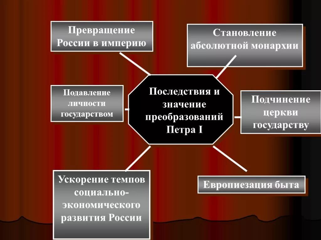 Социальные и экономические последствия великих реформ. Становление России империей. Превращение России в империю. Реформы Петра классификация. Основные Петровские преобразования в экономике.