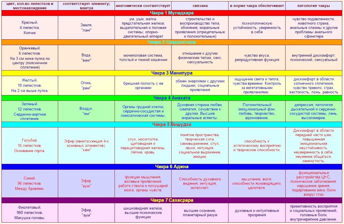 чакры человека расположение. чакры человека. расположение чакр на теле человека. энергетические уровни человека чакры. чакры человека описание.