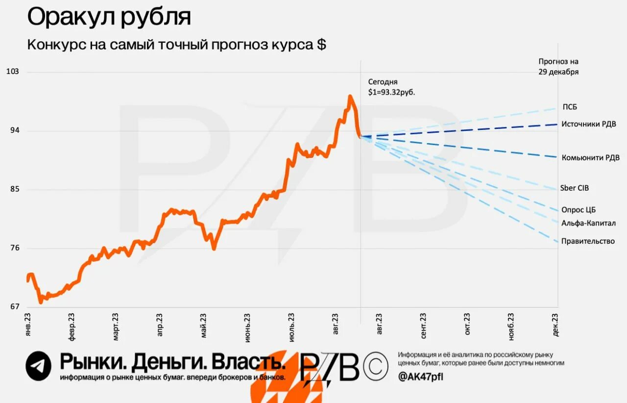 700 рублей на неделю