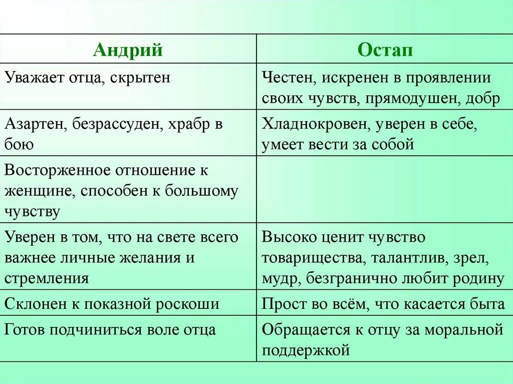Характеристика остапа и андрия 7 класс таблица Картинки ОТНОШЕНИЕ АВТОРА К ГЕРОЯМ ОСТАПА И АНДРИЯ
