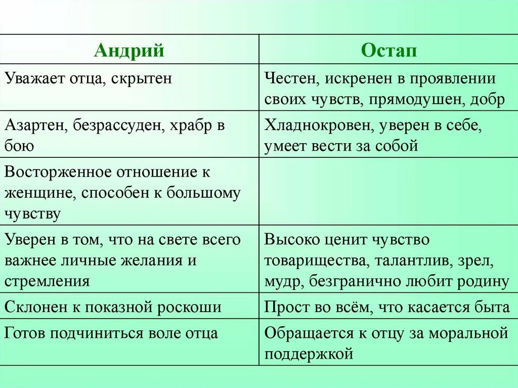 Характеристика сыновей Тараса бульбы Остапа и Андрия.