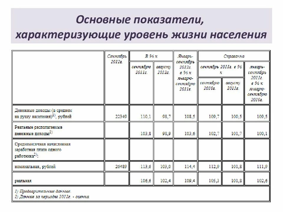 Основные показатели, характеризующие уровень жизни населения. Основные показатели уровня жизни населения таблица. Основные базовые показатели уровня жизни населения. Количественные показатели характеризующие уровень жизни населения. Показателями уровня жизни населения являются