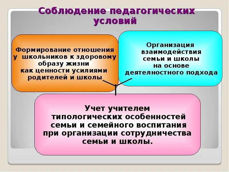 Условия взаимодействия семьи и школы