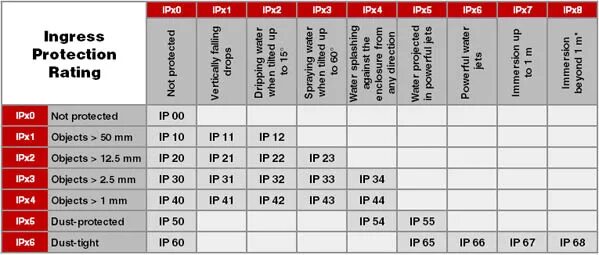 Влагозащита 8. Ip68 влагозащита. Стандарт защиты ip67. Степень защиты IP ip68. Пылевлагозащита ip65.