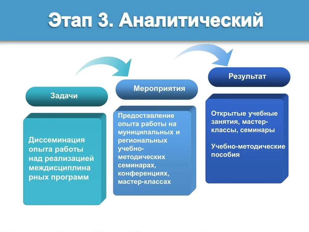 Подготовительный этап постановка. Задачи и Результаты проекта. Задачи и мероприятия проекта. Результат мероприятия. Подготовительная фаза проекта задачи и мероприятия.