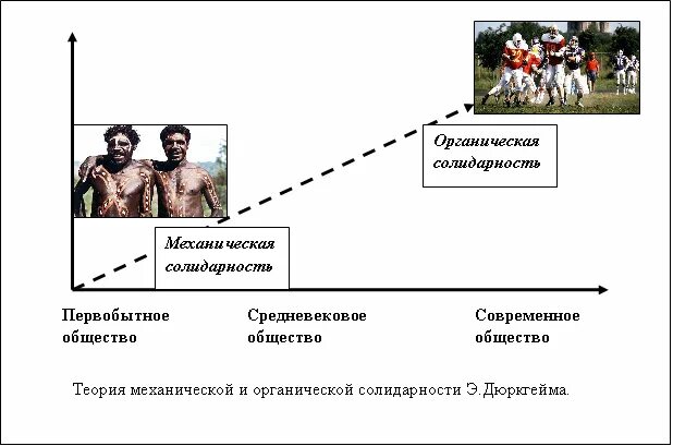 Социальная солидарность по дюркгейму. Дюркгейм социальная солидарность. Тип социальной солидарности по дюркгейму. Социальная солидарность по дюркгейму. Дюркгейм типы солидарности.