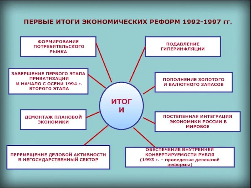 Главный экономический результат. Итоги экономических реформ 1992-1993. Итоги экономической реформы. Результаты экономических реформ. Итоги реформ 1992.