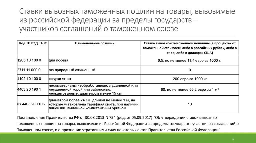 Размер таможенной пошлины. Ввозные и вывозные пошлины. Вывозная таможенная пошлина. Ставки ввозных таможенных пошлин.