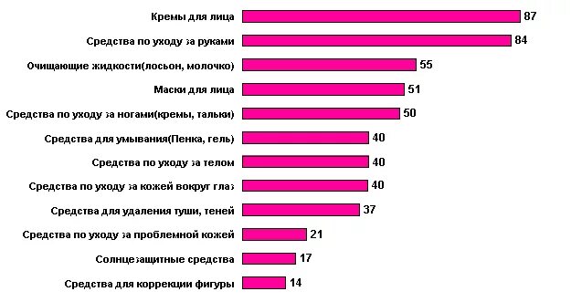 Сколько по уходу за россии. Опрос про косметику. Диаграмма косметики. Диаграмма использования косметики. Диаграмма уходовой косметики.