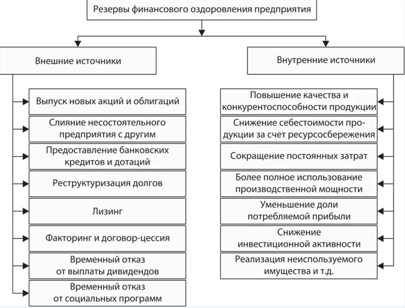 Схема процедуры финансового оздоровления. Основные источники финансового оздоровления предприятия. Пути финансового оздоровления предприятий кратко. Способы финансового оздоровления предприятия.