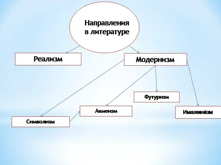 Как определять направление в литературе. Основные модернистские направления в русской литературе 20 века. модернисты в литературе 20 века. модернизм в литературе 20 века. понятие модернизм в литературе.
