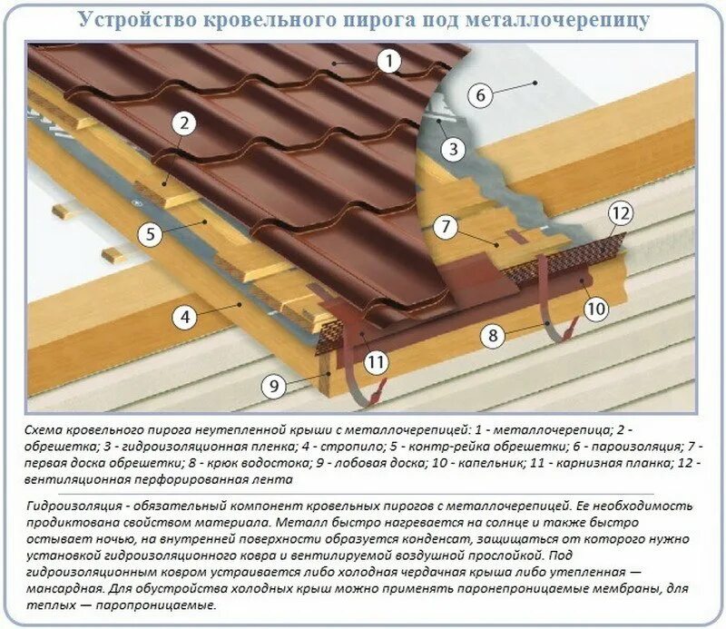 Делаем крыши металлочерепицей. Металлочерепица схема монтажа. Схема монтажа кровли из металлочерепицы с утеплением. Схема монтажа холодной кровли из металлочерепицы технология. Схема устройства холодной кровли из металлочерепицы.