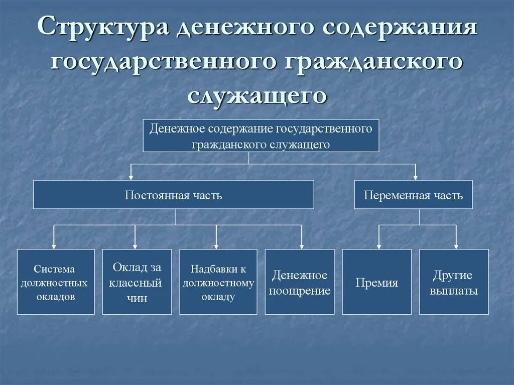 Состав денежного содержания