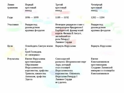 Таблица по истории 6 класс глава 3