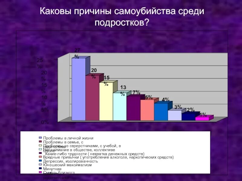 Статистика суицида среди. Причины подросткового суицида. Статистика самоубийств среди подростков. Причины суицида среди подростков статистика.