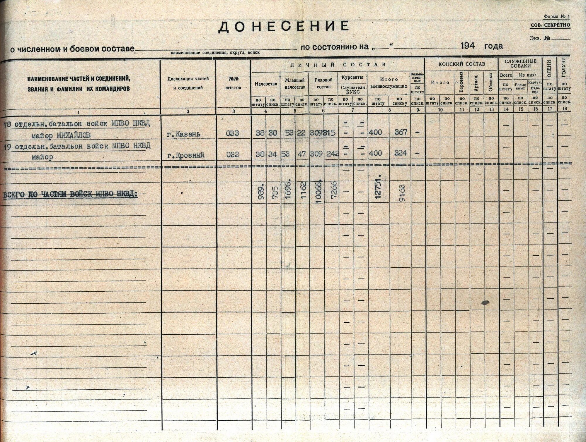 Списков личного состава воинской части. Ведомость боевого численного состава. Донесение о численном и боевом составе. Табель к штату воинской части. Донесение пример.