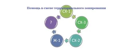 Зона сх 2 виды разрешенного использования