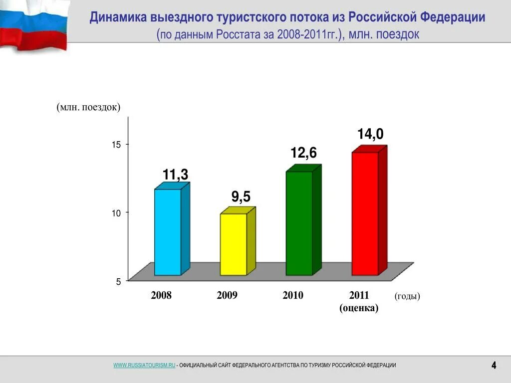 Динамика развития туризма. Динамика туристических потоков в России. Развитие туризма в России. Анализ туризма.