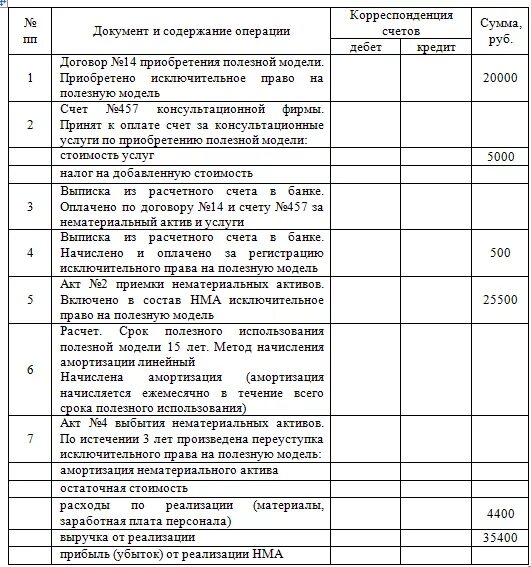 Журнал хозяйственных операций основных средств