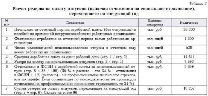 Акт инвентаризации резерва на оплату отпусков образец. Таблица для расчета резерва отпусков. Расчет оценочного обязательства на оплату отпусков пример. Приказ на инвентаризацию резерва отпусков. Акт инвентаризации отпусков