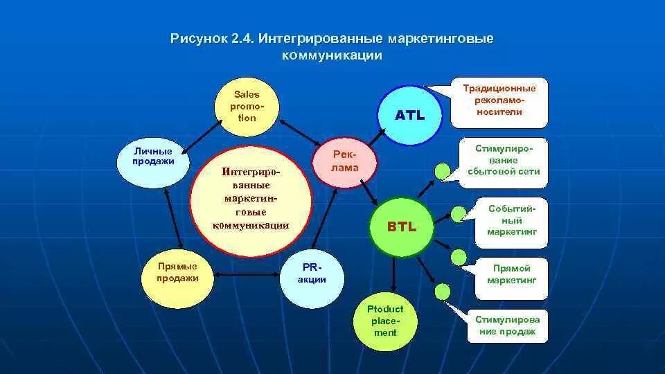 Маркетинговая интеграция. Маркетинговые коммуникации. Интегрированные коммуникации. Понятие интегрированных маркетинговых коммуникаций. Структура интегрированных маркетинговых коммуникаций.