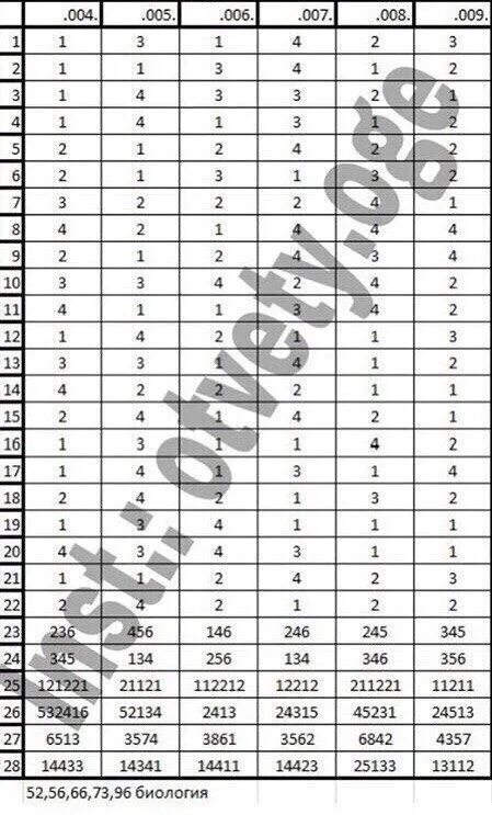Ответы ОГЭ. ОГЭ по биологии ответы. Ответы ОГЭ биология. ОГЭ 09 регион ответы по биологии. Решу огэ биология 7 класс
