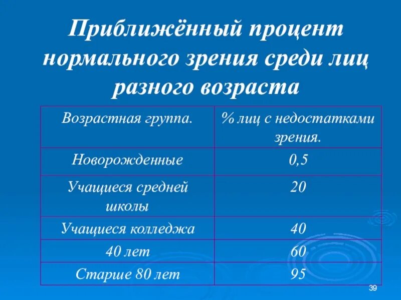 1 это нормальное зрение. Приближённый процент нормального зрения среди лиц разного возраста.. Возрастная группа и процент лиц с недостатком зрение. 25 Процентов зрения это нормальное. 70 Процентов зрения это нормально.