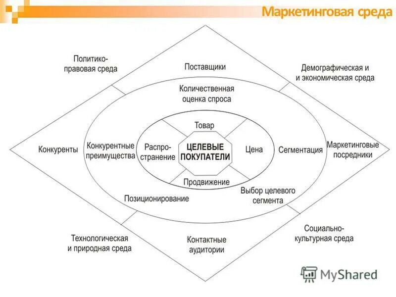 исследование внешней и внутренней среды предприятия. маркетинговая среда организации. элементы микросреды маркетинга маркетинга. микросреда внешней среды предприятия. маркетинговая среда конкуренты.