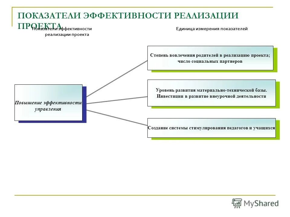 Показателями реализации являются